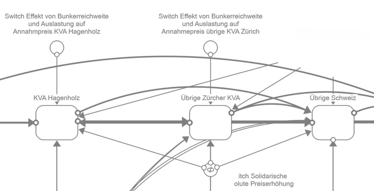 Preiswirkungen in der Abfallverbrennung